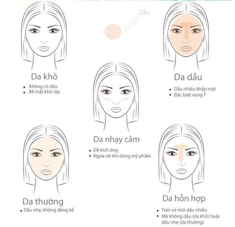 Tẩy Tế Bào Chết Cho Da Mụn - Bí Quyết Sở Hữu Làn Da Mịn Màng 10 Xác định loại da (Nguồn: Internet)